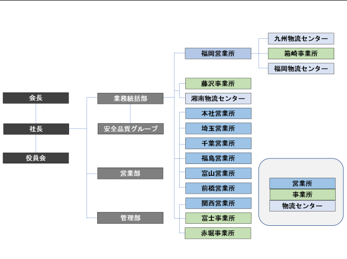 組織図