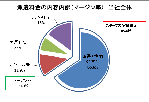 派遣料金の内容内訳（マージン率）　当社全体